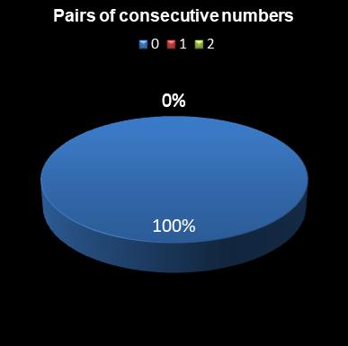 statistics lotto Pairs of consecutive numbers