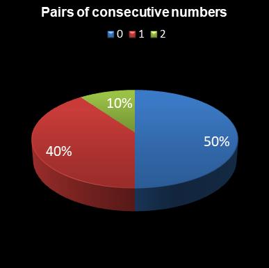 statistics lotto Pairs of consecutive numbers