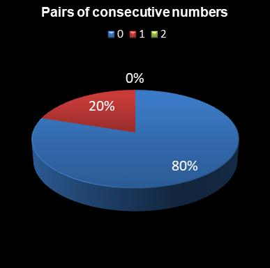 statistics lotto Pairs of consecutive numbers