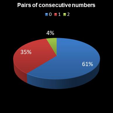 statistics lotto Pairs of consecutive numbers