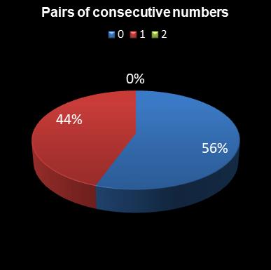 statistics lotto Pairs of consecutive numbers
