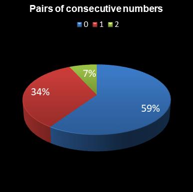 statistics lotto Pairs of consecutive numbers