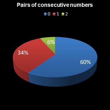 statistics lotto Pairs of consecutive numbers