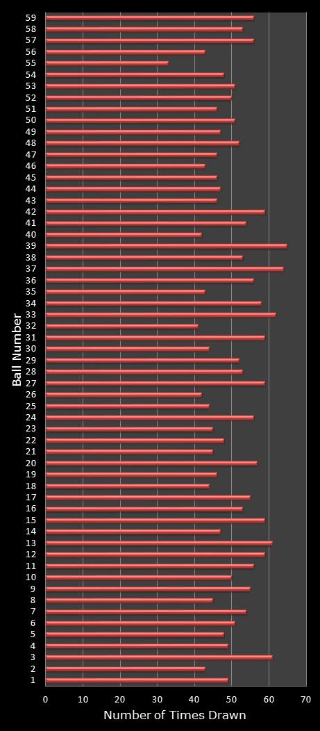 statistics lotto number frequency
