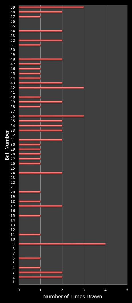 statistics lotto number frequency