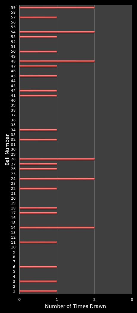 statistics lotto number frequency