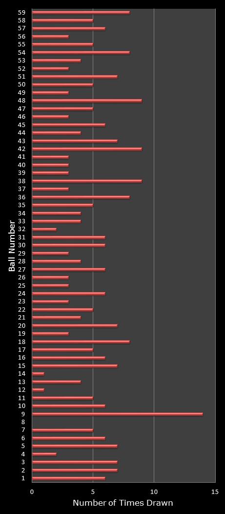 statistics lotto number frequency