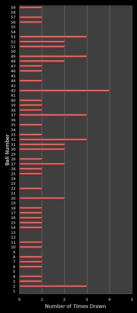 statistics lotto number frequency