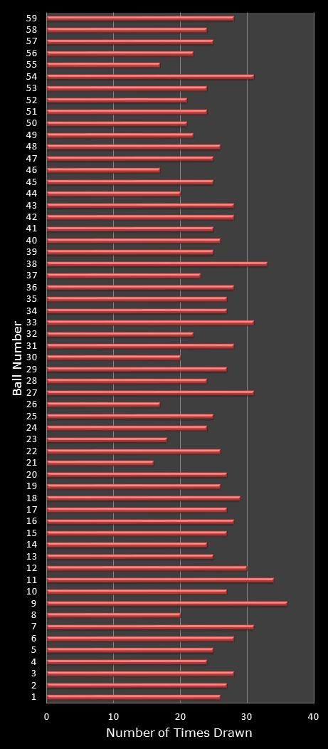 statistics lotto number frequency