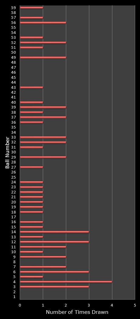 statistics lotto number frequency