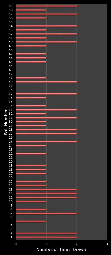 statistics lotto number frequency