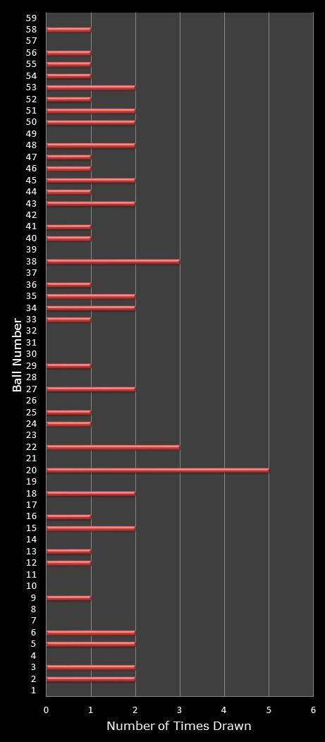statistics lotto number frequency