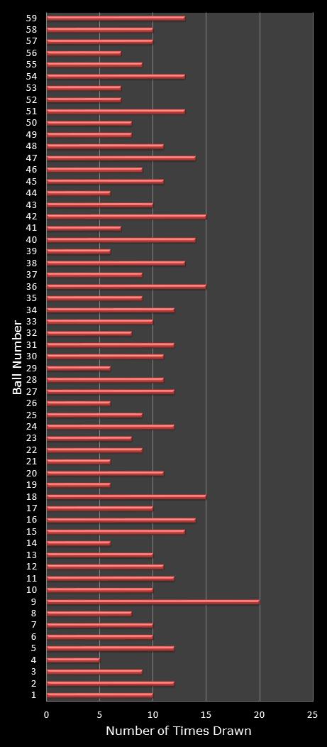 statistics lotto number frequency