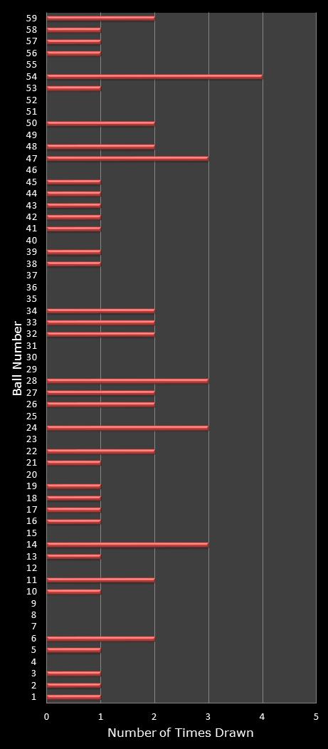statistics lotto number frequency