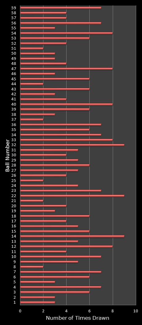 statistics lotto number frequency