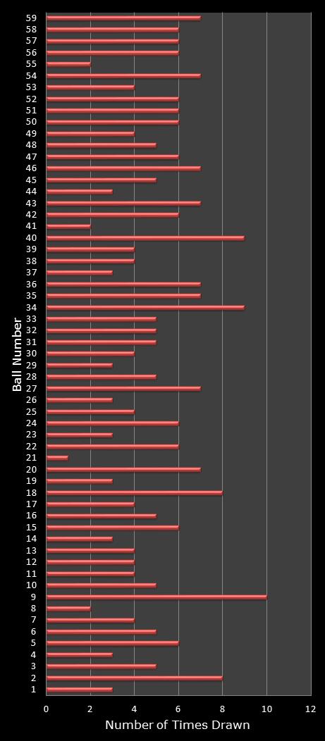 statistics lotto number frequency