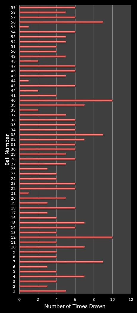 statistics lotto number frequency