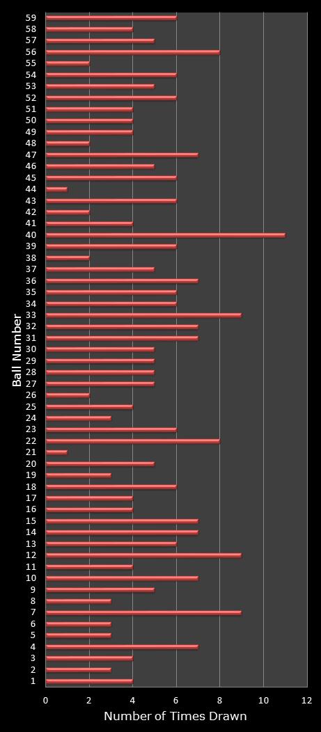 statistics lotto number frequency