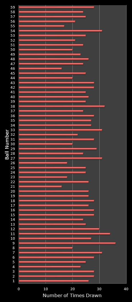 statistics lotto number frequency