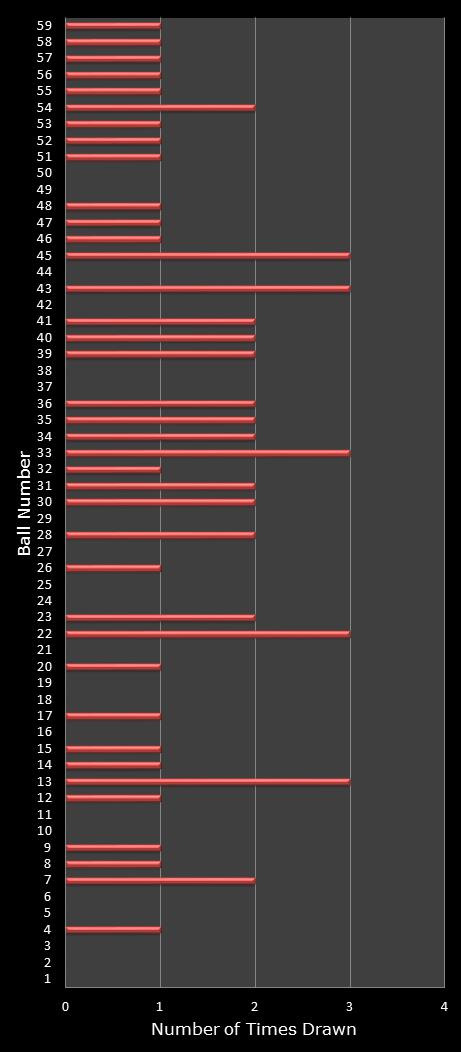 statistics lotto number frequency
