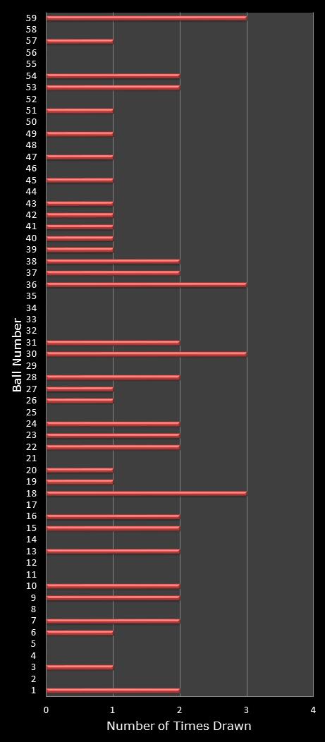 statistics lotto number frequency