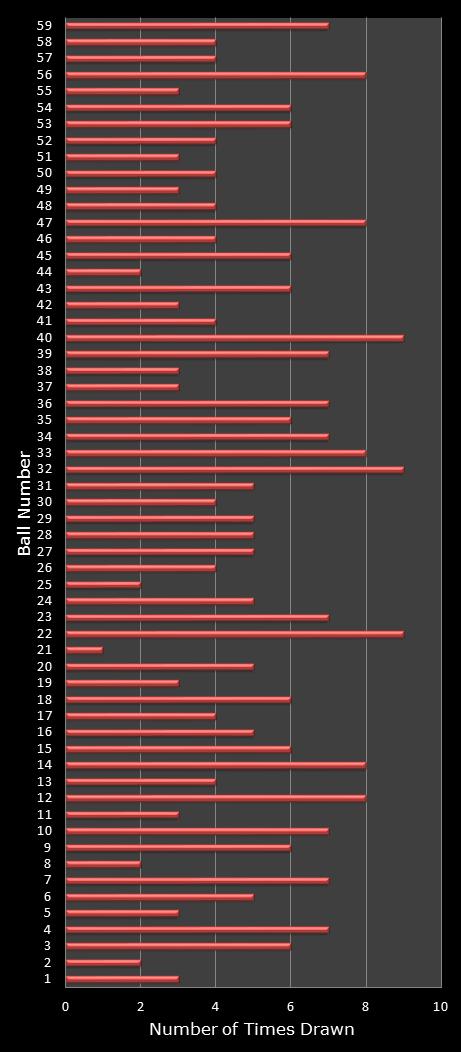 statistics lotto number frequency