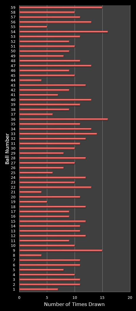 statistics lotto number frequency