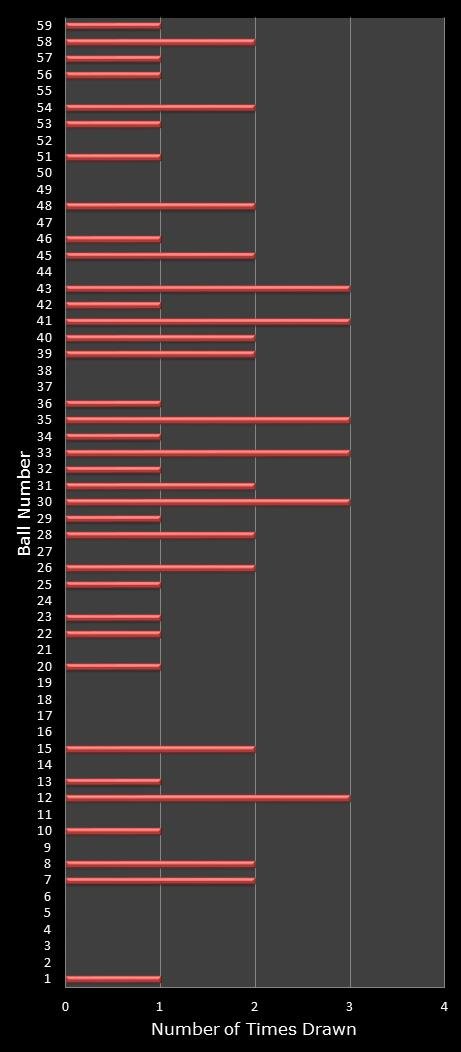 statistics lotto number frequency