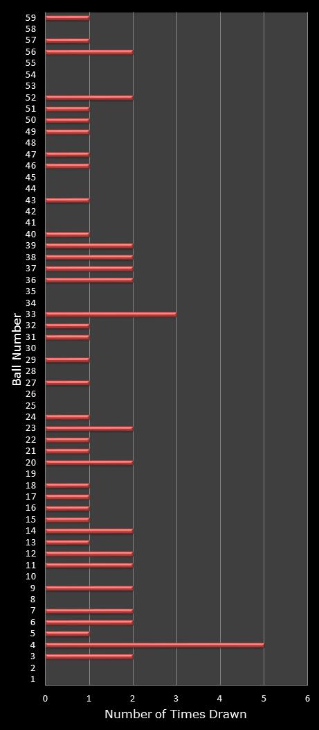 statistics lotto number frequency