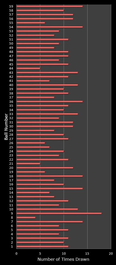 statistics lotto number frequency