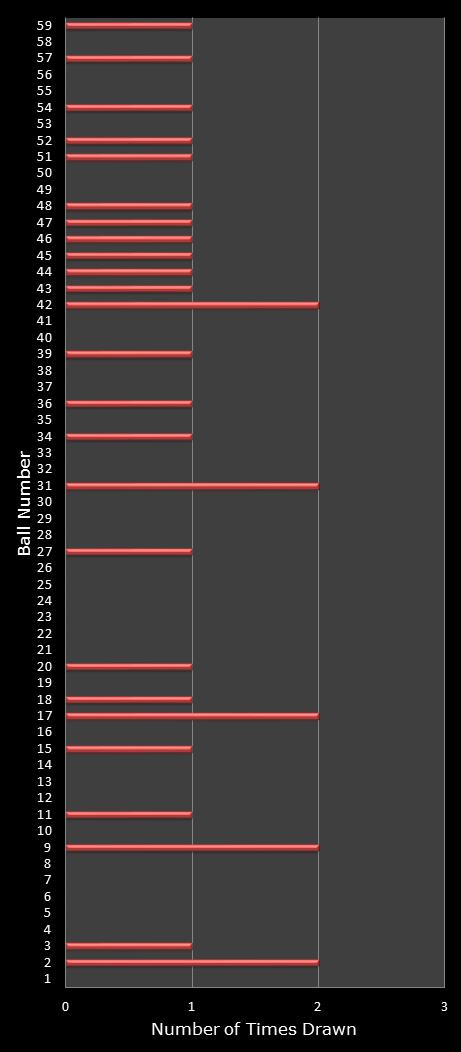 statistics lotto number frequency