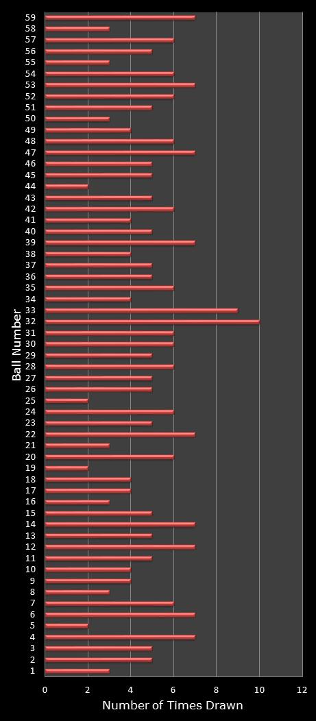 statistics lotto number frequency