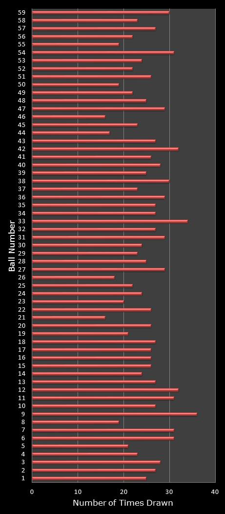 statistics lotto number frequency