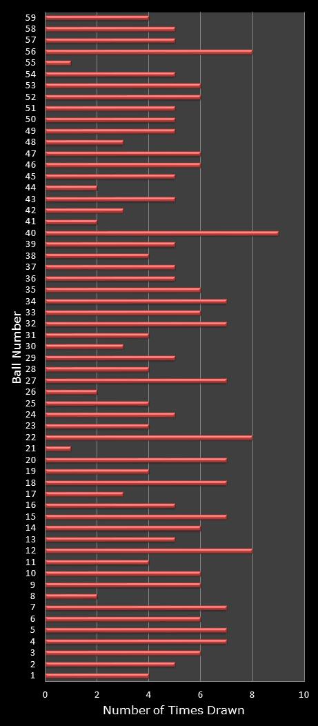 statistics lotto number frequency