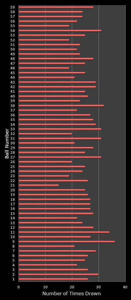 statistics lotto number frequency