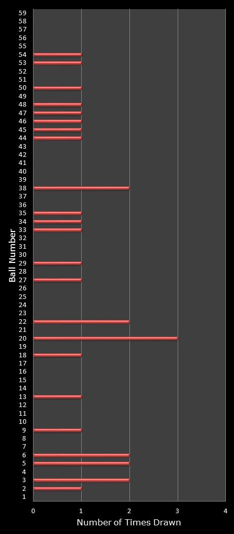 statistics lotto number frequency