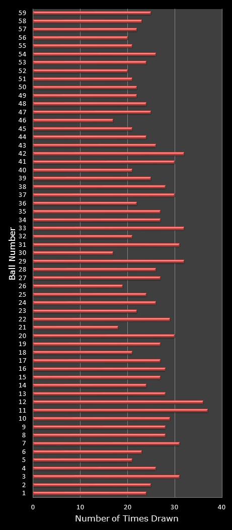 statistics lotto number frequency