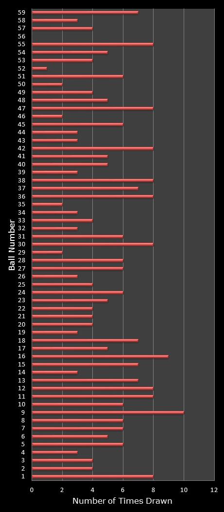 statistics lotto number frequency