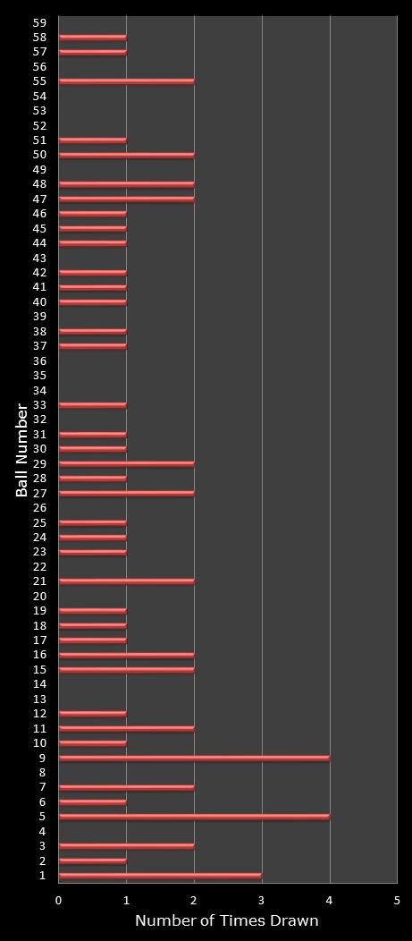 statistics lotto number frequency