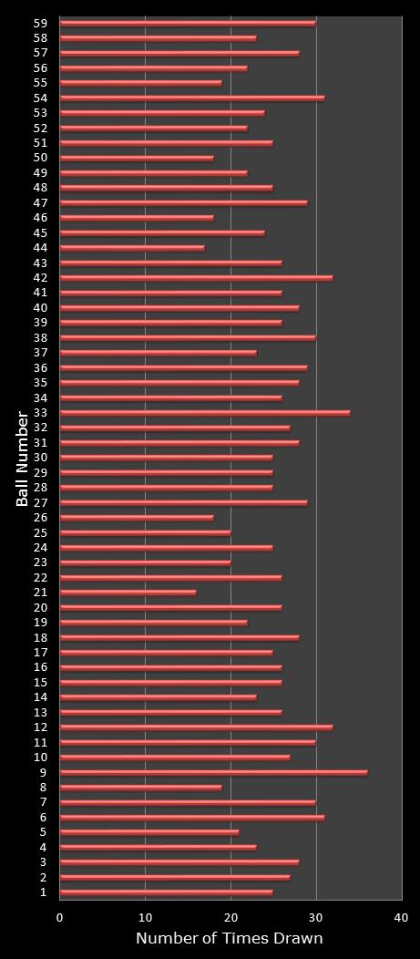 statistics lotto number frequency