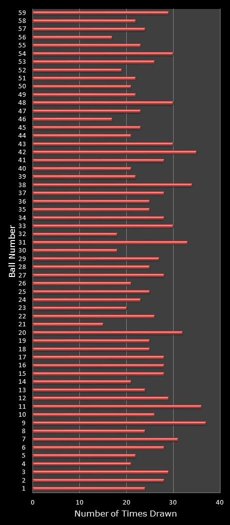 statistics lotto number frequency