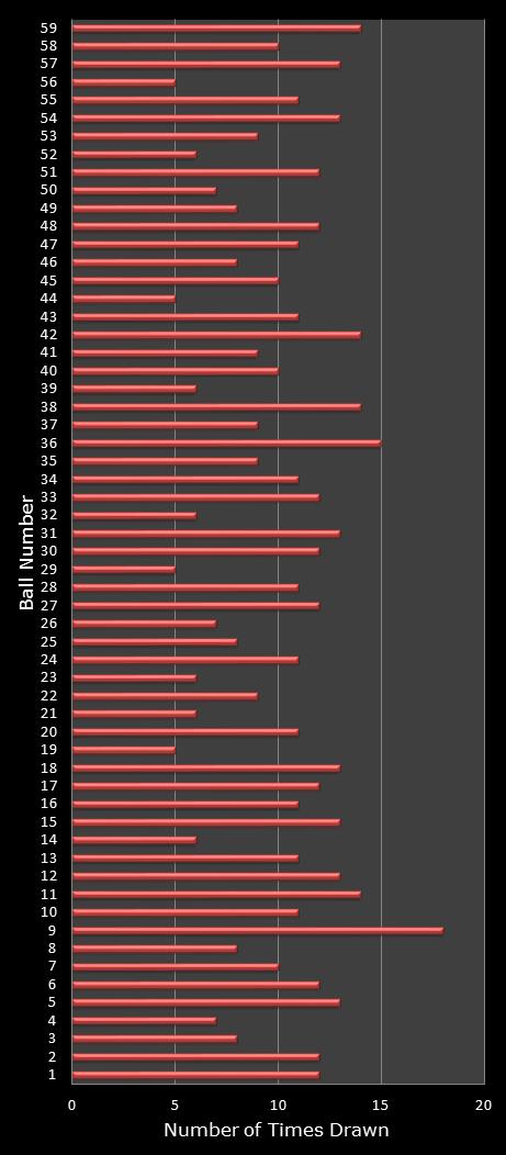 statistics lotto number frequency