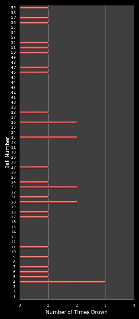 statistics lotto number frequency