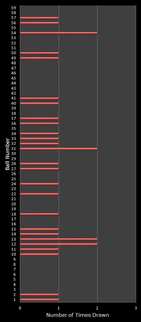 statistics lotto number frequency