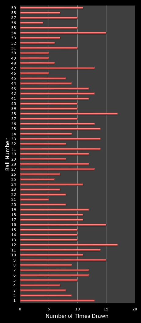 statistics lotto number frequency