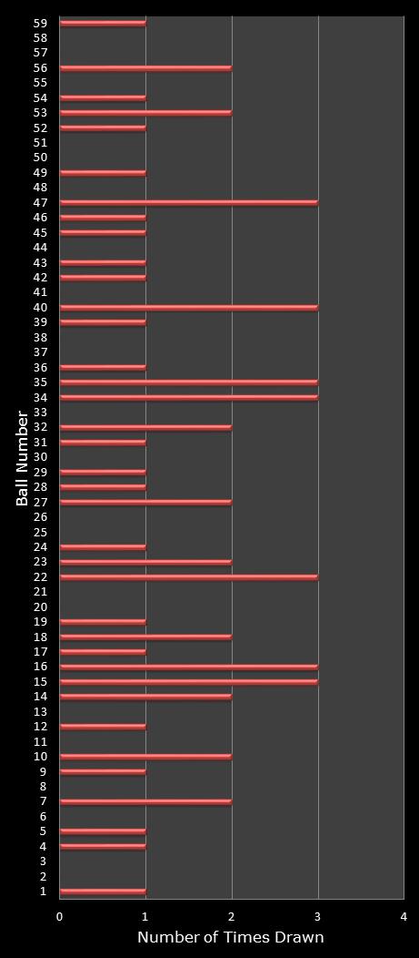 statistics lotto number frequency