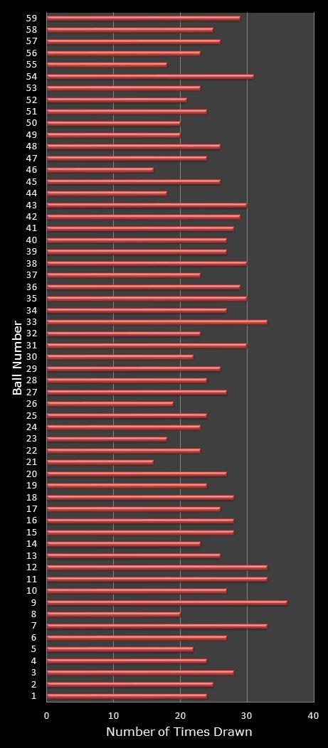 statistics lotto number frequency