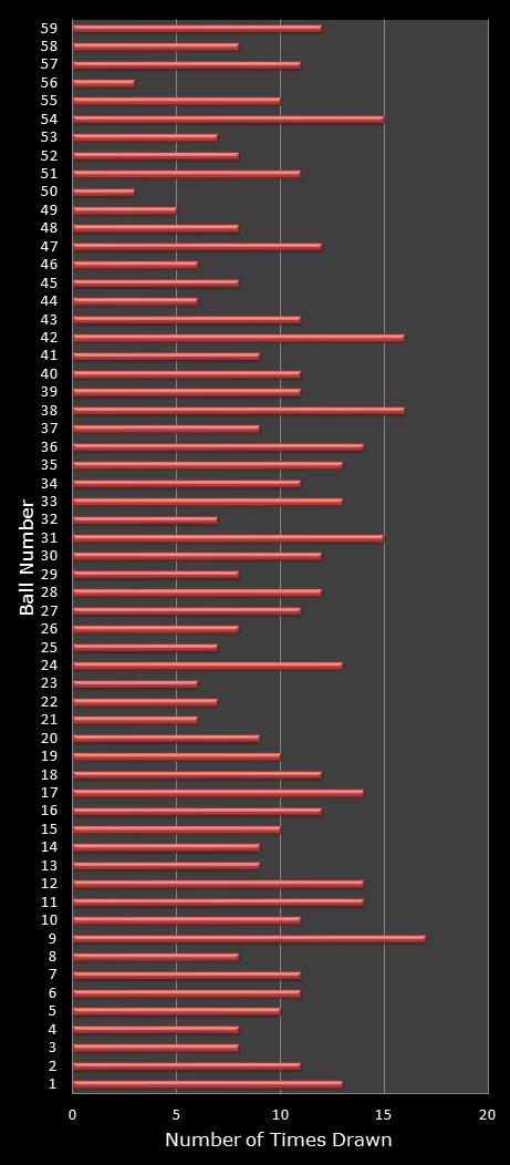 statistics lotto number frequency