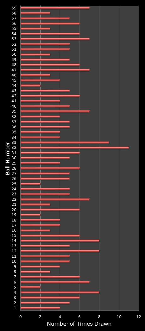 statistics lotto number frequency