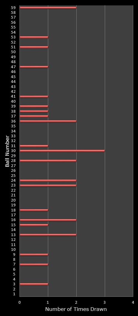statistics lotto number frequency